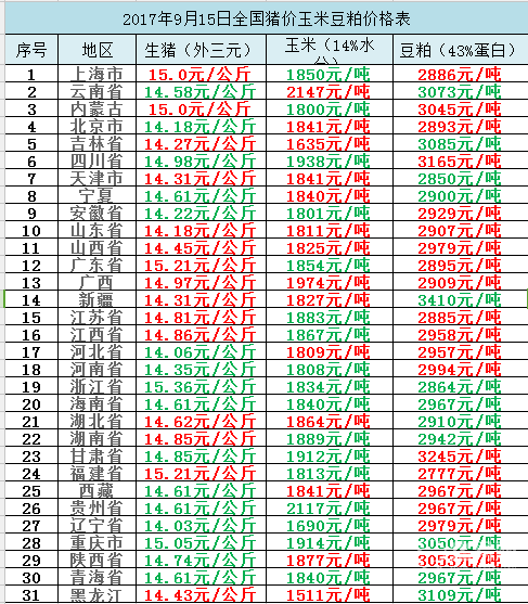 2017年9月15日全國豬價(jià)玉米豆粕價(jià)格表