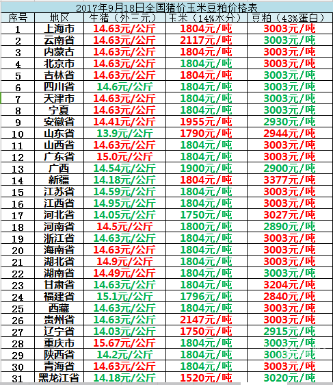 2017年9月18日全國豬價(jià)玉米豆粕價(jià)格表