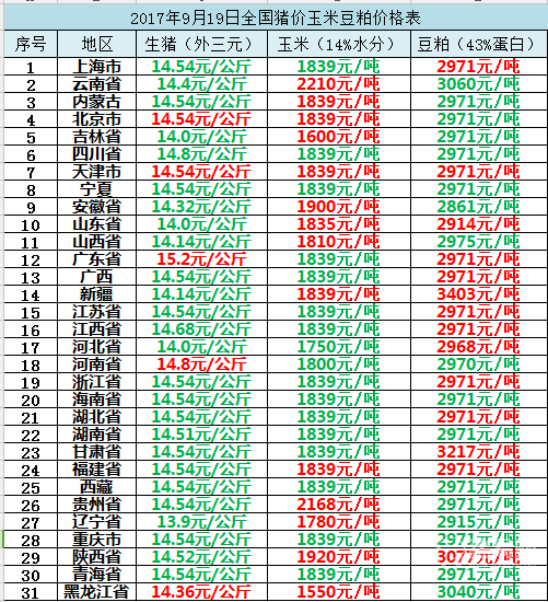 2017年9月19日全國豬價(jià)玉米豆粕價(jià)格表